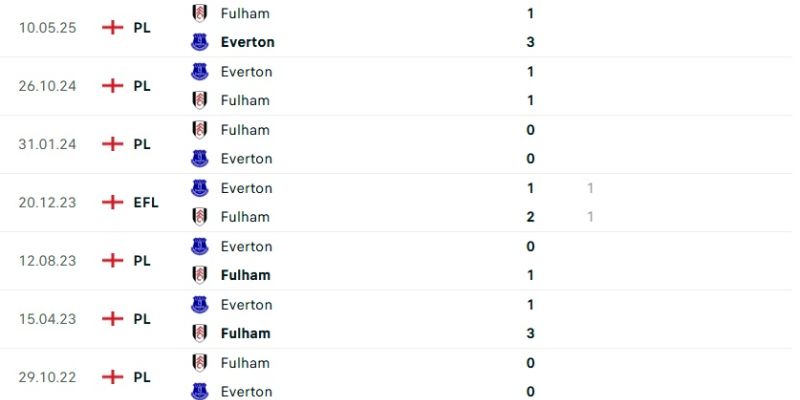 Soi Kèo Fulham Vs Everton Ngày 07/02/2026 22:00 qua nhận định chuyên sâu